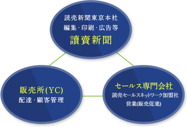 読売新聞東京本社が新聞をつくり、販売店が配達を担当。購読契約営業を、セールス専門会社が販売店から委託され実施。